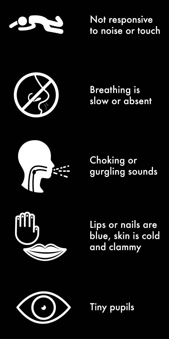 Signs and symptoms of opioid overdose.